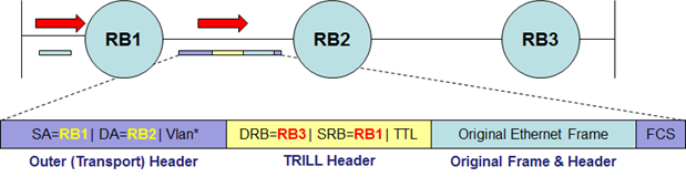 TRILL Frame Encapsulation