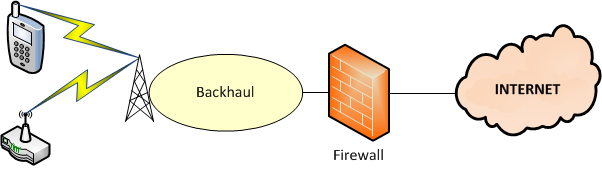 Cellular Architecture