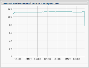 Temperature Chart