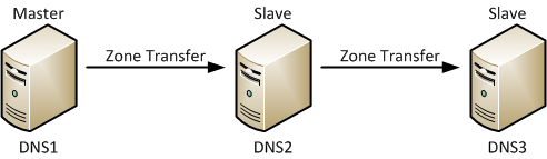 DNS Architecture