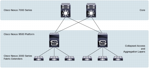 9508 Collapsed Aggregation/Access