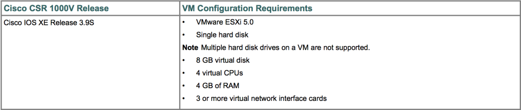 CSR1000V v3.09 Requirements