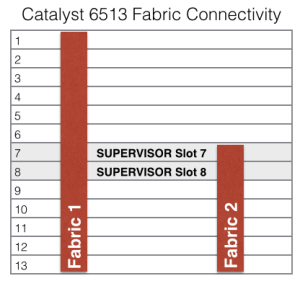 6500 Slot Layout