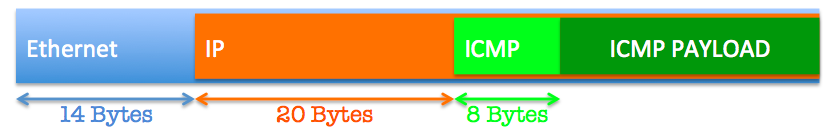 ICMP Frame