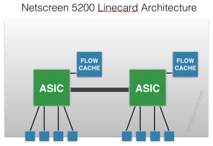 Netscreen Architecture