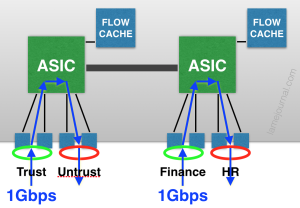 Netscreen Flow