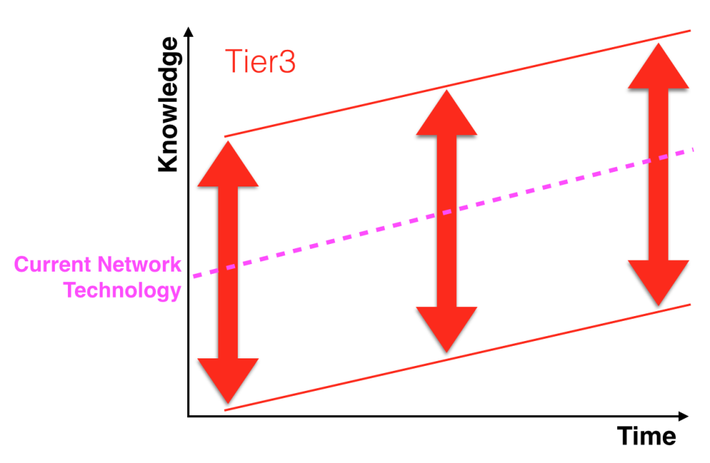 Window of Knowledge over Time