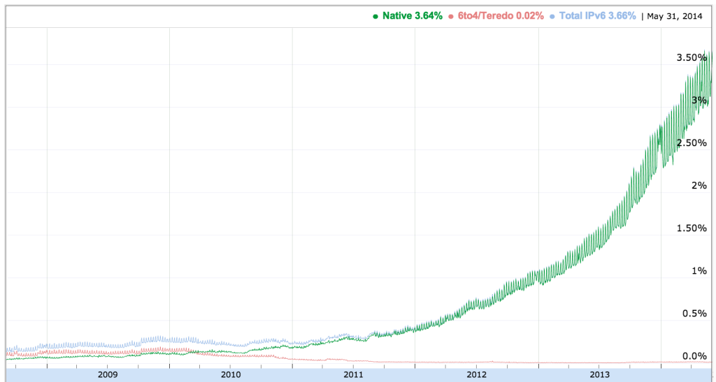 Google IPv6 User Rate Chart