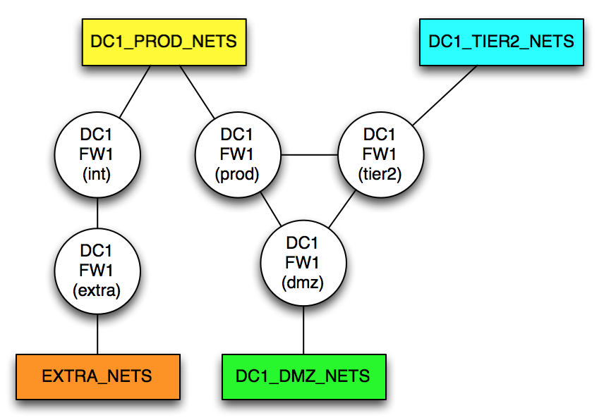 Firewall - 2 Routing Instances