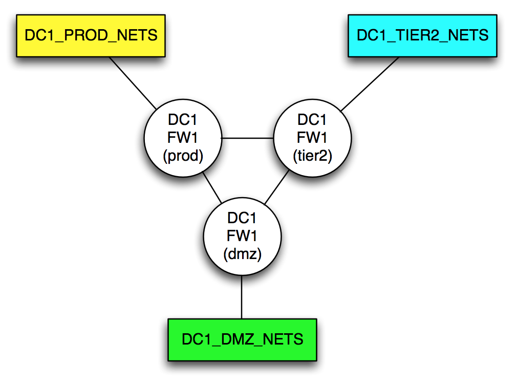 Firewall Model