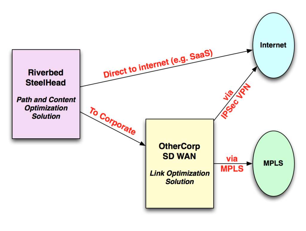 Super Duper SD WAN Solution