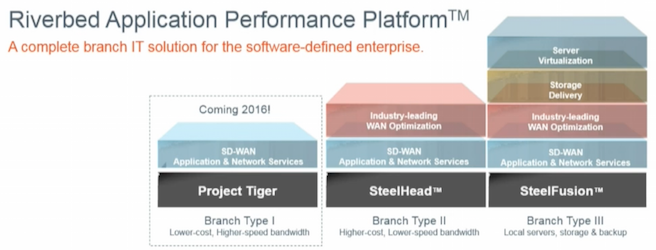 Riverbed Product Family