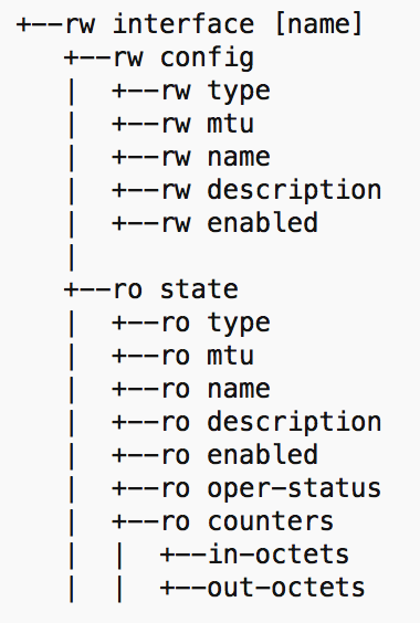 OpenConfig Data Model Sample