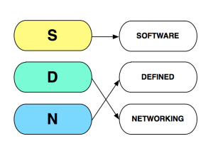 SDN Game Goes Wrong