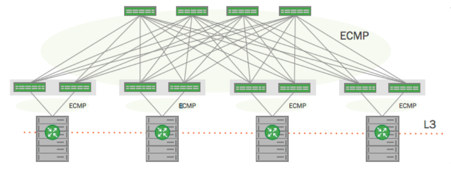 Cumulus Pod Topology