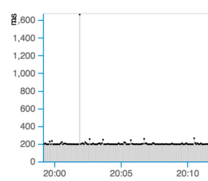 NetBeez Chart Scaling