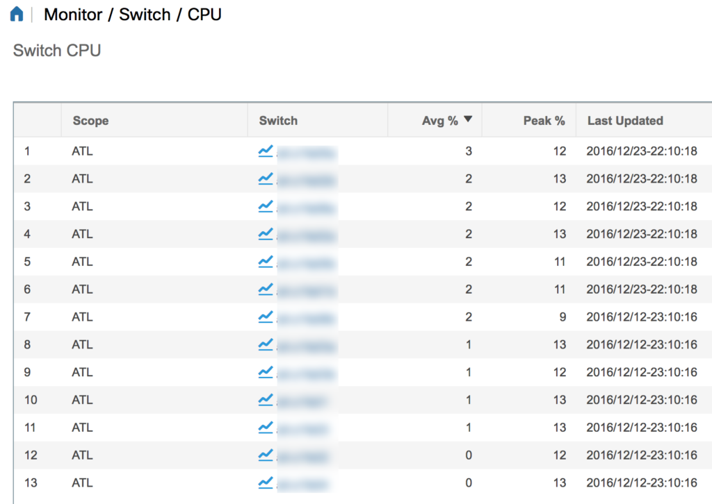 DCNM CPU Monitoring