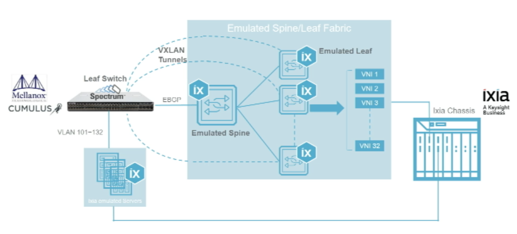 Ixia Demo Topology