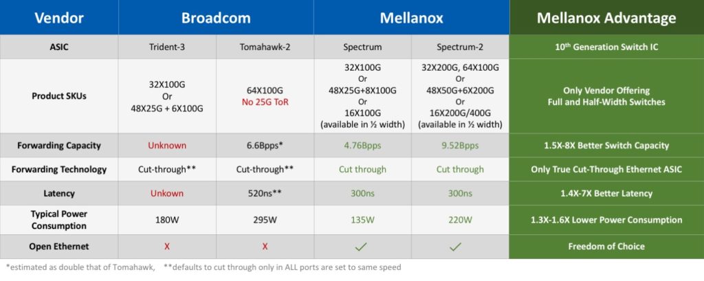 Mellanox Spectrum vs Broadcom